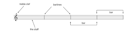 Each bar or measure refers to a segment of time that is defined by a given number of beats and note value. How To Read Sheet Music Quickly Do Re Mi Studios