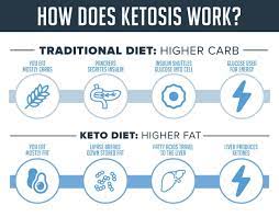 It takes between two days to a week to reach ketosis. How To Get Into Ketosis 6 Steps Backed By Science