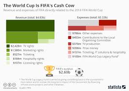 Chart The World Cup Is Fifas Cash Cow Statista