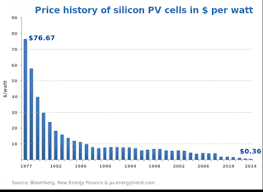 The Cost Of Solar Pv How Much Do Solar Panels Cost