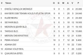 Fivb voleybol milletler ligi'nde her takım, 15 maç oynayacak. 10 Hafta Sonunda Olusan Puan Durumu Kuzeyboru Spor Kulubu Facebook