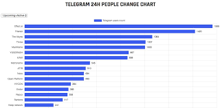 Telegram 24h People Change Chart Which Ones Are Worth