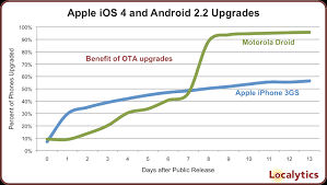 android users quicker than iphone users in upgrading to new