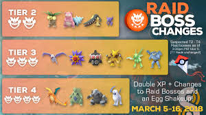 Infographic Suspected Tier 2 Tier 4 Raid Boss Changes On