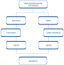 Reasons to prepare a bank reconciliation statement. Chapter 12 Bank Reconciliations