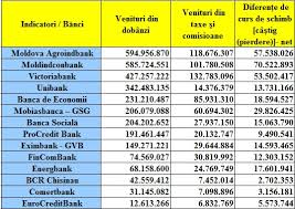 Grafic Venituri Din Dobanzi Taxe și Comisioane Diferențe De Curs Cat A Caștigat Fiecare Bancă In Primele 7 Luni Banca Mea