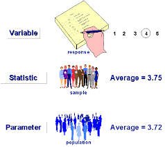Sampling distribution the sampling distribution of a statistic is the distribution of values taken by the statistic in all possible samples of the same size from the same population. Statistical Terms In Sampling Research Methods Knowledge Base
