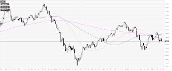 oil technical analysis wti drops to 2 day lows as kuwait