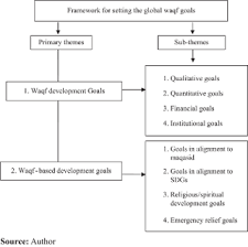 Agama menjadi pemisah kualiti sebenar seorang muslim dan amat berkait rapat dengan aspek akidah. Waqf Sustainable Development Goals Sdgs And Maqasid Al Shariah Emerald Insight