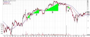 anatomy of a successful trend trade with excel case study