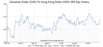 35 Cad Canadian Dollar Cad To Hong Kong Dollar Hkd