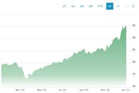 / riot) for instance, in march 2020 it traded under $1 and today, it's trading around $49, recording over 5,000% growth in less than 12 months. 5 Best Crypto Etfs Right Now List Prices Benzinga