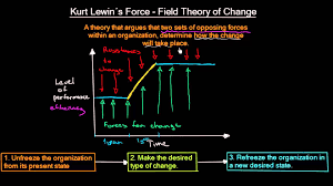 Kurt Lewin S Force Field Theory Of Change Organizational Change Mean Theory Of Change Research Methods Force