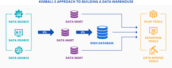 Check spelling or type a new query. A Comprehensible Guide To Building A Data Warehouse In 2021