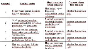 Kamis, 19 agustus 2021 10:13. Materi Dan Kunci Jawaban Tema 6 Kelas 6 Subtema 2 Halaman 60 S D 63 Administrasi Net