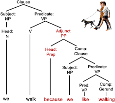 Connective Prepositions Grammar Quizzes