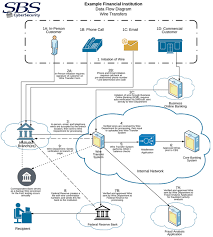 Data Flow Diagrams 101 Sbs Cybersecurity