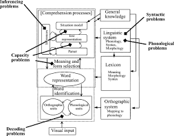 Pronunciation roman urdu is giraya jana and translation of relegation in urdu writing script is گرایا جانا. Phonological Structure An Overview Sciencedirect Topics