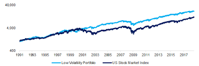 (uncountable) the state of having a low boiling point and evaporating readily. The Dark Side Of Low Volatility Stocks Cfa Institute Enterprising Investor