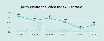 Compare insurance rates, get an instant quote, discover over a dozen ways to save on car insurance. Car Insurance Prices Are Rising In Alberta Declining In Ontario Lowestrates Ca