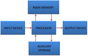 Rajinder75 a system has three basic elements input, processing and output. Components Of Computer System Input Output Processor And Storage Notes Videos Qa And Tests Grade 11 Computer Science Computer System Kullabs