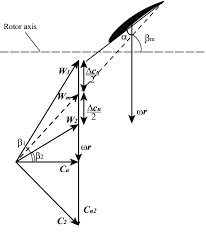 Velocity Triangles For A Blade Element Of A Rotor Only Axial