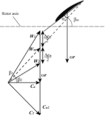 velocity triangles for a blade element of a rotor only axial