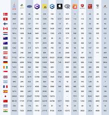 Top 10 Best Countries For Software Engineers To Work High In Demand Programming Languages