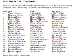 These boy names reached the height of their popularity a century ago (usage of 11.66%) and are now much less popular (usage 3.48%, down 70.2%), with names such as johnathan becoming somewhat outmoded.the trendier boy names in this list are josiah (#53), josue (#225), joziah (#763), jordy (#877) and joaquin (#347), while joyal (top 11%) and. Good Twin Names Boy And Girl That Rhyme Hno At