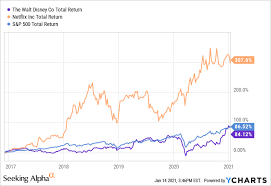 Also wednesday, google announced that disney plus was the top trending search in the u.s. Streaming Price War Approaches Sell Disney And Netflix Nyse Dis Seeking Alpha