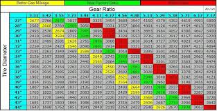 Jeep Gear Ratio And Tire Diameter Chart Jeep Gear Jeep Zj