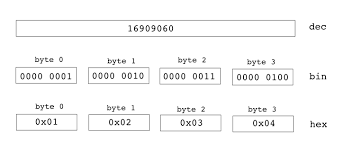 Little Endian Big Endian Problem We Have A 4 Byte Integer By Thach Pham Medium