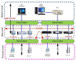 • a data set in iec 61850 is a list of variables that can be observed and transmitted together in a more efficient manner. Iec 61850 Substation Architecture Download Scientific Diagram