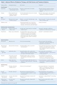 Managing The Adverse Effects Of Radiation Therapy American