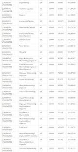 Ösym kılavuzlarda artık taban puanları yayınlamadığı için ilgili taban puanlar yerleştirme i̇statistiklerinden alınarak gösterilmiştir. Cukurova Universitesi Taban Puanlari 2018
