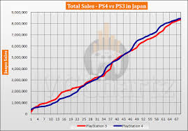 Ps4 Vs Ps3 In Japan Vgchartz Gap Charts October 2019