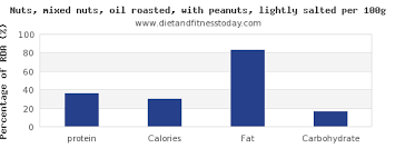 protein in mixed nuts per 100g diet and fitness today