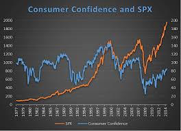 Will High Consumer Confidence Derail Stock Market Rally