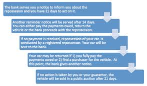The supply of a car under either a hire purchase (hp) agreement or personal contract plan (pcp). Hire Purchase Default Repossession And Other Common Problems Expatgo