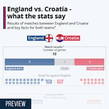 Sky sports writers put forward their xi for england vs croatia, the xi they believe southgate will select, and their explanations; Chart England Vs Croatia What The Stats Say Statista