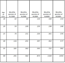 How To Open Atal Pension Scheme Apy Account Chart