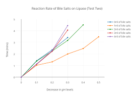 Reaction Rate Of Bile Salts On Lipase Test Two Scatter