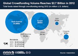 chart global crowdfunding volume reaches 2 7 billion in