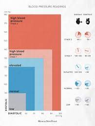 Blood Pressure Chart: Ranges, Hypertension, And More
