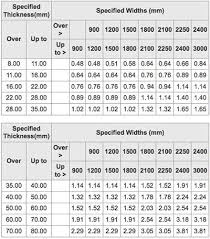 Aluminum Sheet Metal Thickness Tolerance Chart