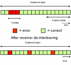 Forward Error Correction Fec