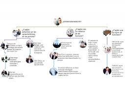 El término en su sentido clásico se refiere al aumento disponible no solo de los bienes de capital propiamente dichos (maquinarias, plantas, etc.) sino también de capital financiero y de capital humano (educación, capacitación, desarrollo. Mapa Mental De Recursos Humanos Tienes Que Saber Esto