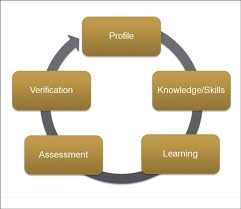 Hset Corner Shifting Gears From A Culture Of Training To A