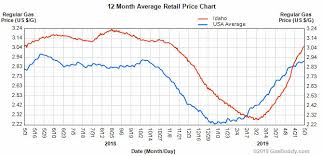 Gas Prices In Idaho Rise Above National Average Again And