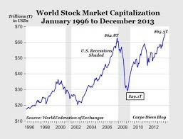 Global Stock Rally World Market Cap Reached Record High In